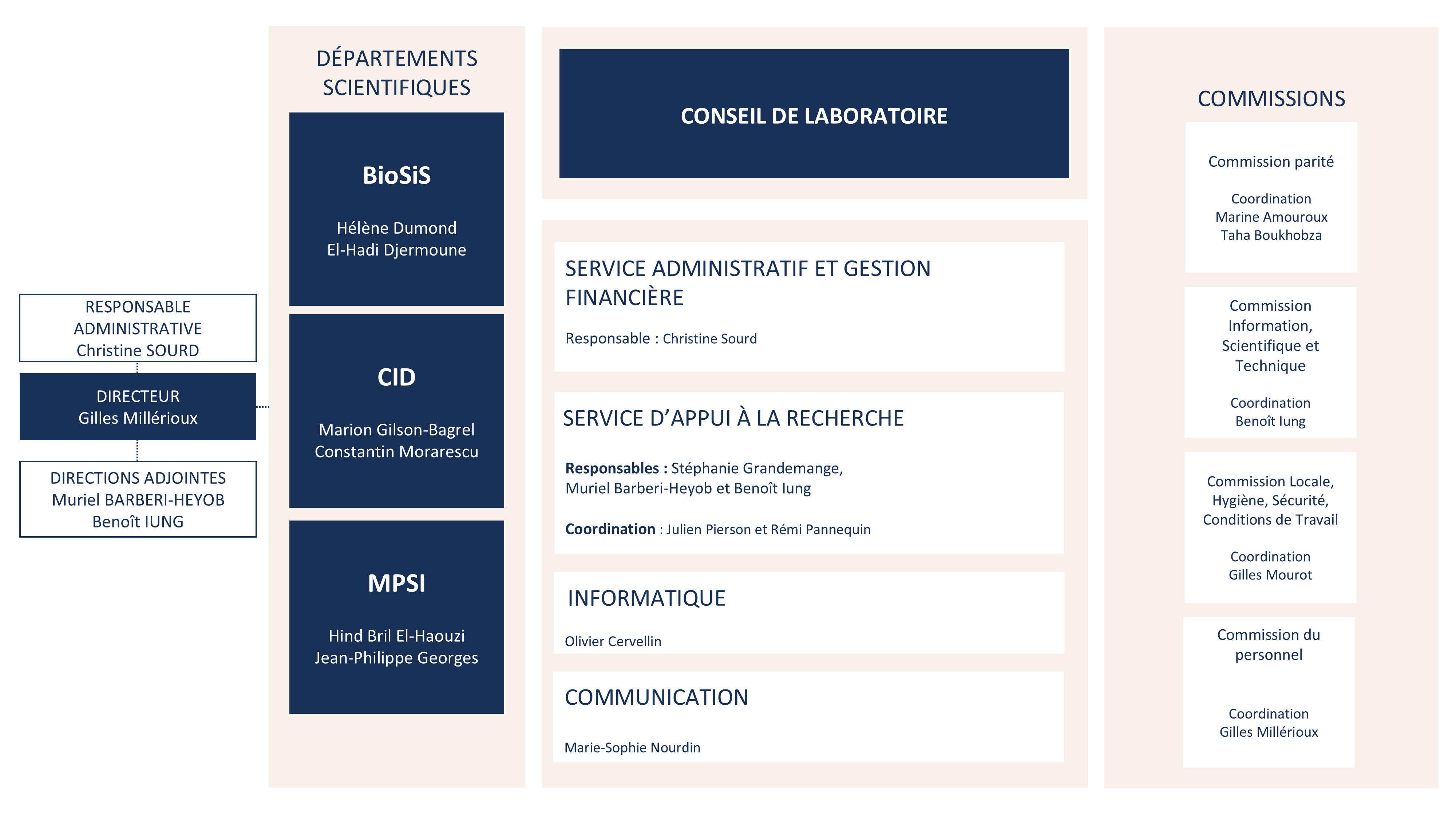 Organigramme global du CRAN